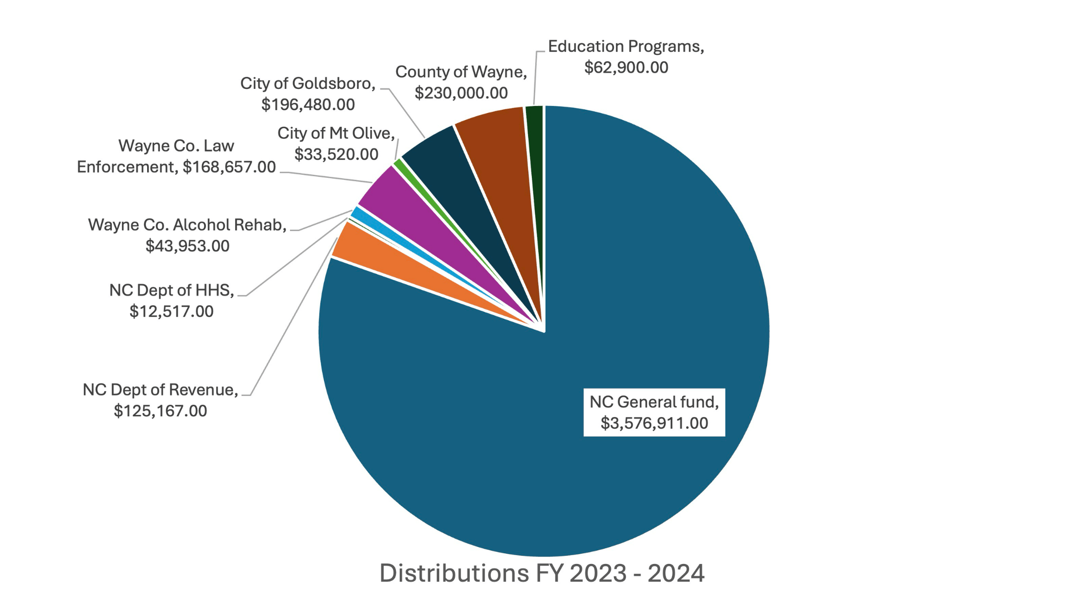 Wayne County ABC Revenue Distribution (2023-2024)